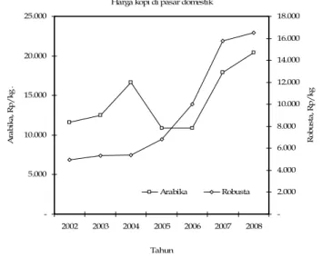 Gambar 6. Harga kopi Arabika dan Robusta di pasar domestik 