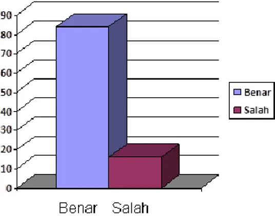 Grafik  di  atas  merupakan  gambaran  perolehan  persentase  rata-rata  tes  hasil  belajar  berdasarkan  5  kriteria  penilaian