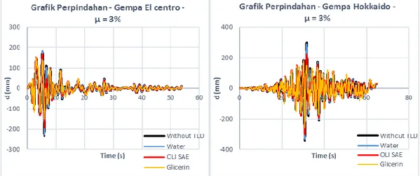 Gambar 4.4 Grafik respons perpindahan pada saat TLD 3% untuk 4 tipe gempa  4.3  Rasio Massa (μ) 5% - Respons perpindahan 