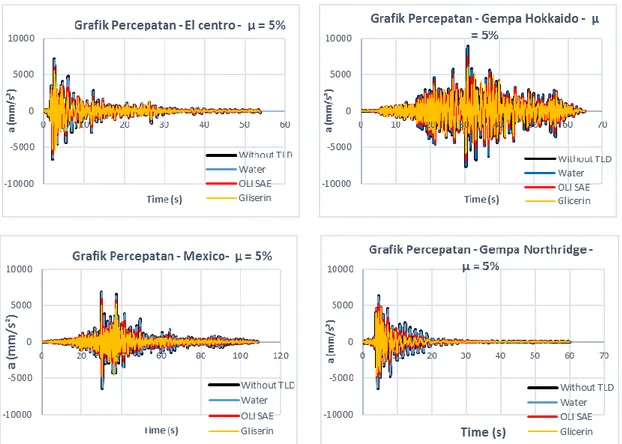Gambar 4.6 Grafik respons perpindahan pada saat TLD 5% untuk 4 tipe gempa 
