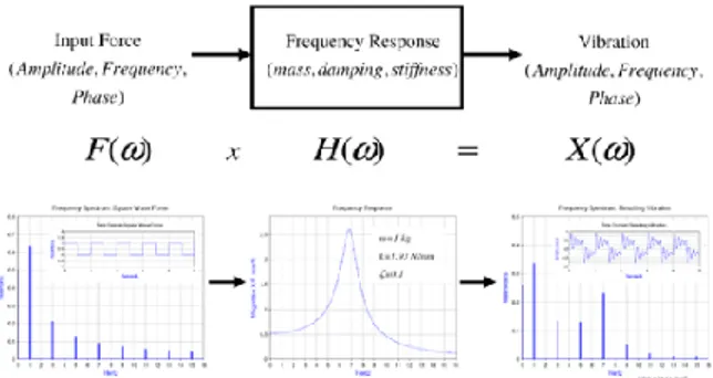 Gambar 2.4 Frequency Respons Model (Department of Electronic Engineering, NTUT)  Gambar  diatas  menunjukkan  representasi  domain  waktu  dari  getaran  yang  dihasilkan