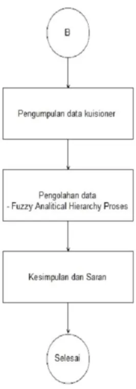 Gambar 1. Flow Chart Metodologi Penelitian  
