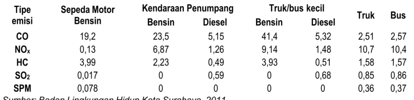 Tabel 2.1. Perkiraan Emisi CO 2 dan Konsumsi Energi Menurut Sektor Pengguna Tipe