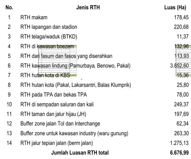 Tabel 3.1. Luasan RTH Kota Surabaya