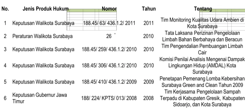 Tabel 3.3. Produk Hukum Bidang Pengelolaan Lingkungan Kota Surabaya
