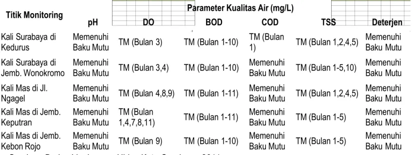Tabel 1.1. Pemenuhan Baku Mutu Kualitas Air Sungai Badan Air Kelas II (Januari-November 2011)
