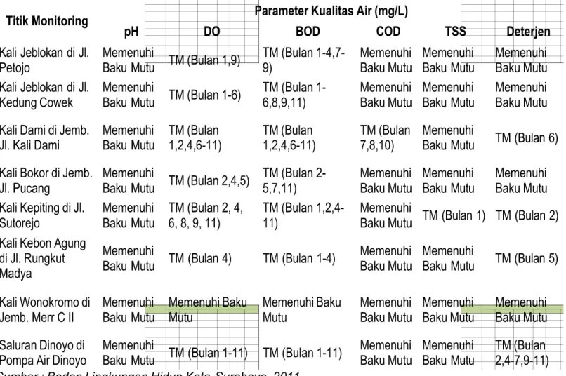 Tabel 1.3. Pemenuhan Baku Mutu Kualitas Air Sungai Badan Air Kelas IV (Januari-November 2011)