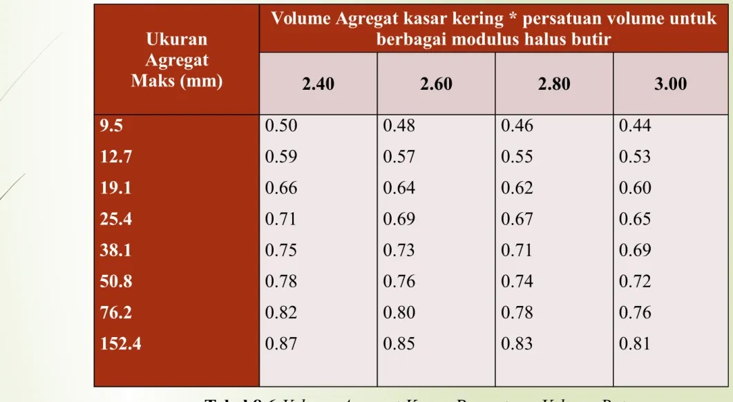 Tabel 8.6 Volume Agregat Kasar Per satuan Volume Beton