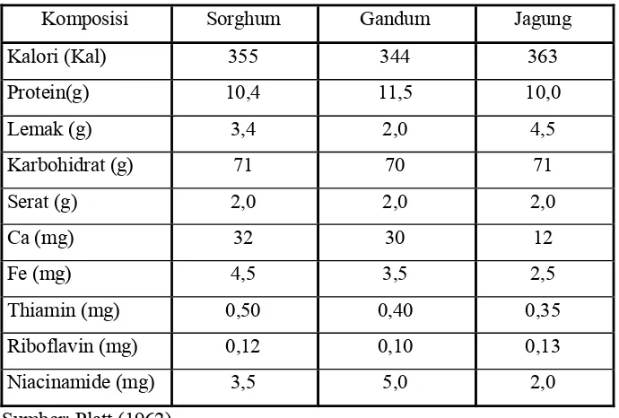 Tabel 3. Komposisi kimia sorghum, gandum dan jagung (per 100 g bdd) 