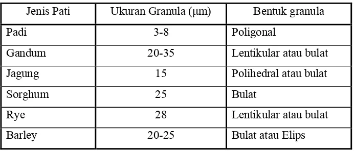 Tabel 4. Karakteristik granula pati 