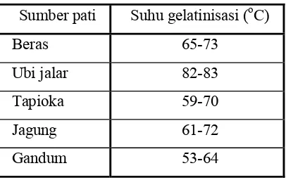 Tabel 5. Suhu gelatinisasi beberapa jenis pati 