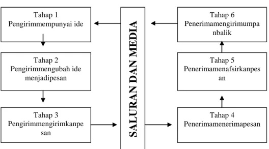 Gambar 2.1  Proses Komunikasi 