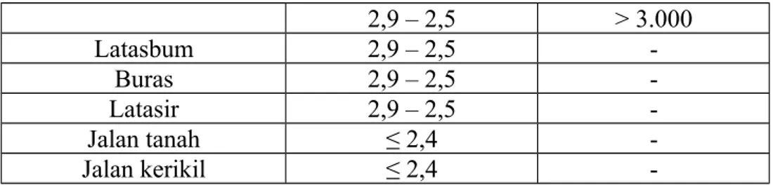 Tabel 1.3: Indeks permukaan pada akhir umur rencana Lintas Ekuivalen Rencana 