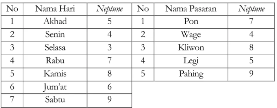 Tabel 1. Neptune Dino lan Pasaran Petungan Jawa