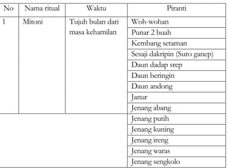 Tabel 2. Piranti Dalam Tradisi Mitoni 8
