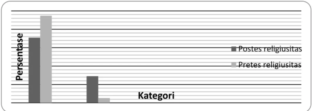 Gambar 3  Histogram Perbedaan Skor Pretes dan Postes Religiusitas 