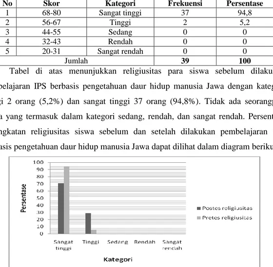 Tabel  di  atas  menunjukkan  religiusitas  para  siswa  sebelum  dilakukan  pembelajaran  IPS  berbasis  pengetahuan  daur  hidup  manusia  Jawa  dengan  kategori  tinggi  2  orang  (5,2%)  dan  sangat  tinggi  37  orang  (94,8%)