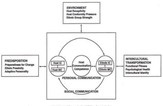 Gambar 2. Model ICT (Sumber: Kim) 