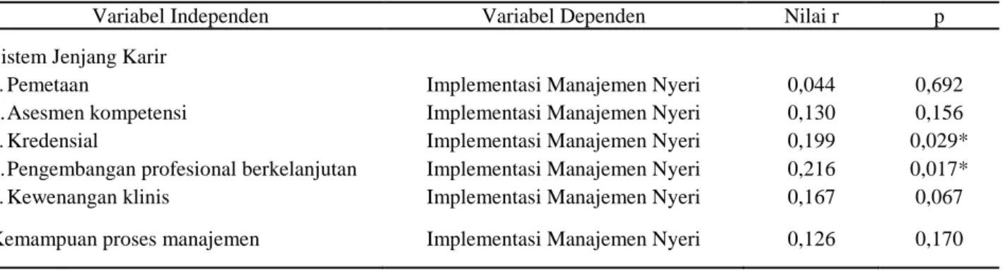 Tabel 3. Hubungan Implementasi Sistem Jenjang Karir dengan Implementasi Manajemen Nyeri oleh Perawat  klinik 