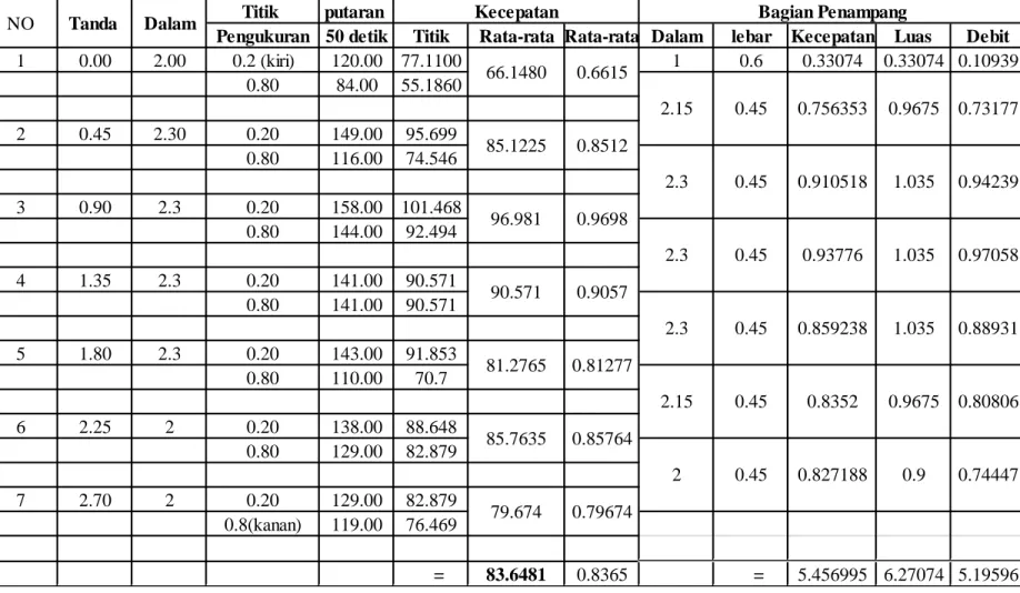 Tabel 3.2 Hasil Perhitungan Debit (Q) AliranTitikputaran