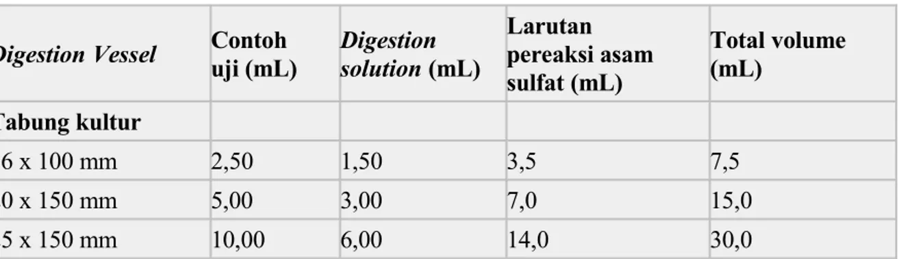 Tabel 1 – Contoh uji dan larutan pereaksi untuk bermacam-macam digestion vessel