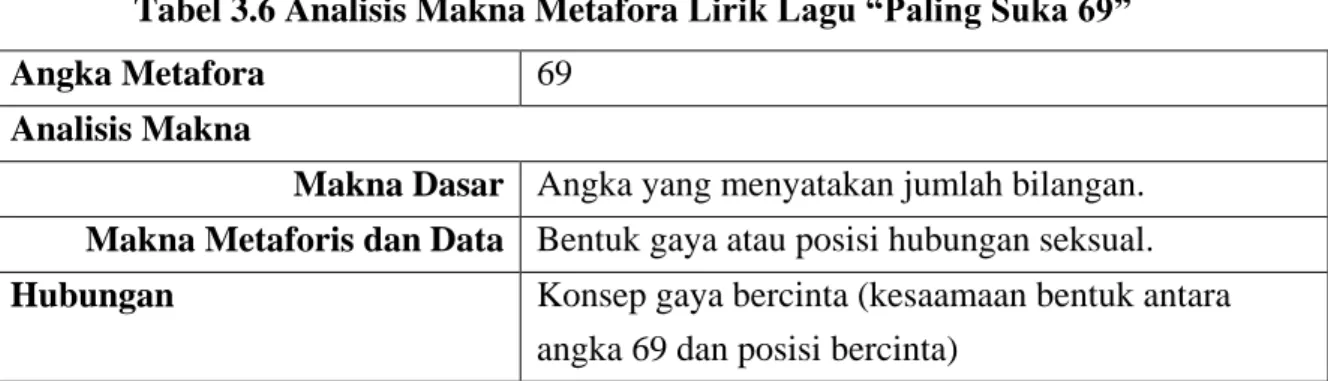 Tabel 3.6 Analisis Makna Metafora Lirik Lagu “Paling Suka 69” 