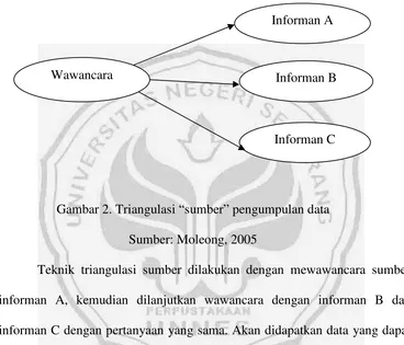 Gambar 2. Triangulasi “sumber” pengumpulan data