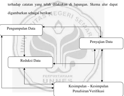 Gambar 3. Komponen – Komponen Analisis Data Model Interaktif (Miles &
