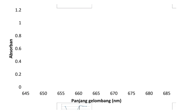 Tabel 3. Data Penentuan Kadar Glukosa pada  = 760 nm