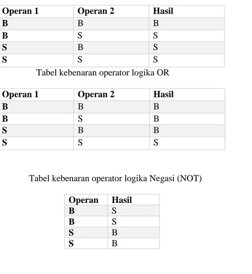 Tabel kebenaran operator logika Negasi (NOT)  Operan  Hasil  B  S  B  S  S  B  S  B Simbol  Keterangan ! NOT 