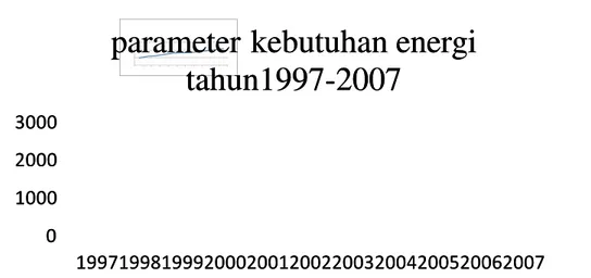 Gambar 1.1 Grafik kebutuhan energi tahun 1997-2007 (GWh)Gambar 1.1 Grafik kebutuhan energi tahun 1997-2007 (GWh) PROYEKSI NERACA DAYA DI BALI