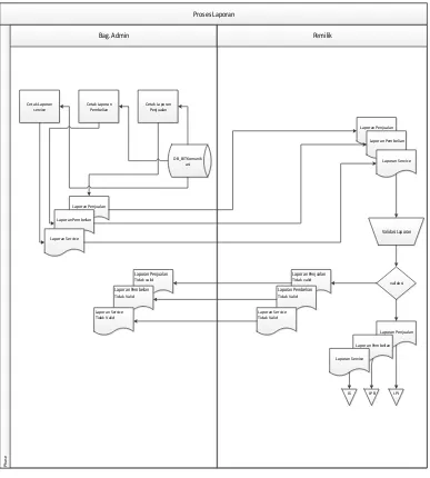 Gambar 6 Flow map proses pelaporan yang diusulkan 