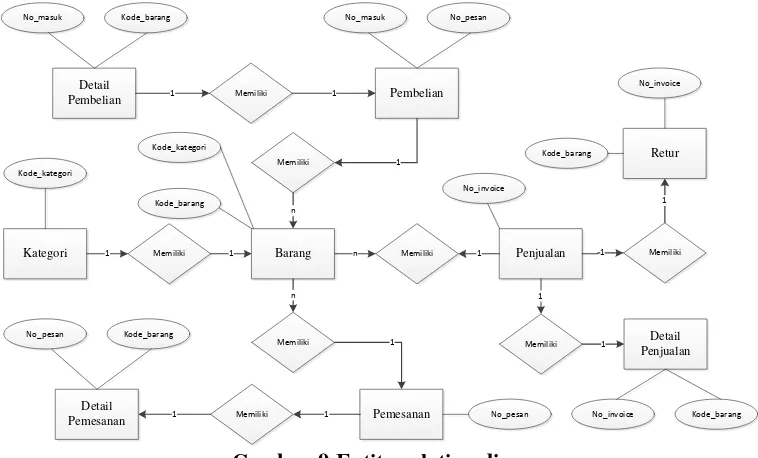 Gambar 9 Entity relation diagram 