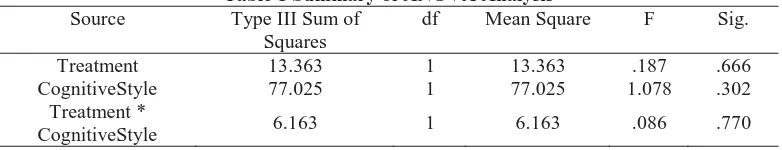 Table 1 Summary of ANOVA AnalysisType III Sum of dfMean Square
