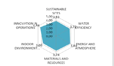 Tabel  3.  Dimensi  implementasi  pertim- pertim-bangan penggunaan energi pada bangunan  pelayanan  administrasi  ditunjukkan   me-lalui skor yang dicapai pada variabel dan  subvariabel seperti pada Tabel 4