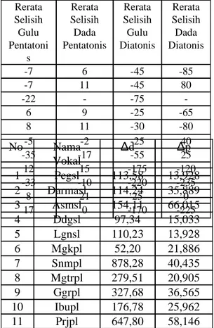 Tabel 1. Nama Vokal dan Nilai Δd dan Δp serta Rarata Selisih  Gulu dan Dada