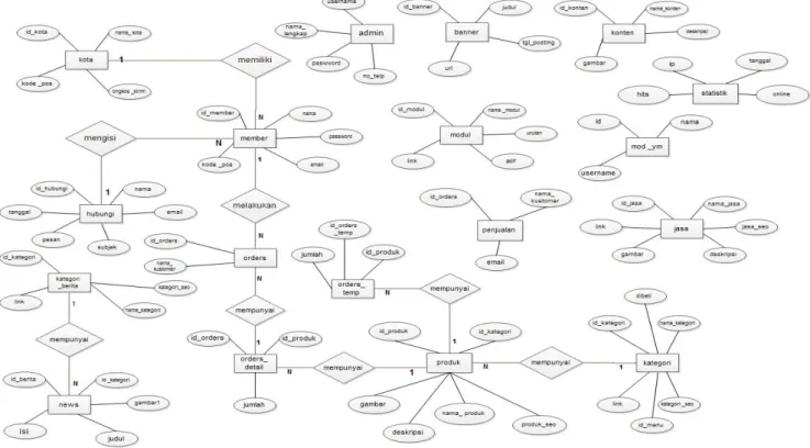 Gambar 3.3 Entity relationship Diagram (ERD) 