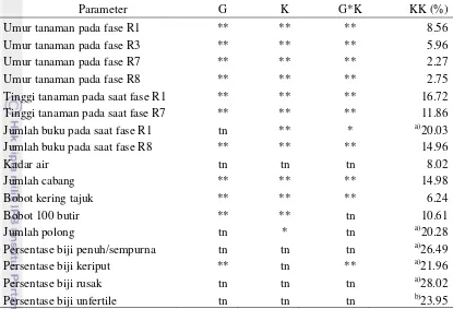 Tabel 6  Rekapitulasi hasil sidik ragam berbagai karakter genotipe tanaman kedelai yang diamati 