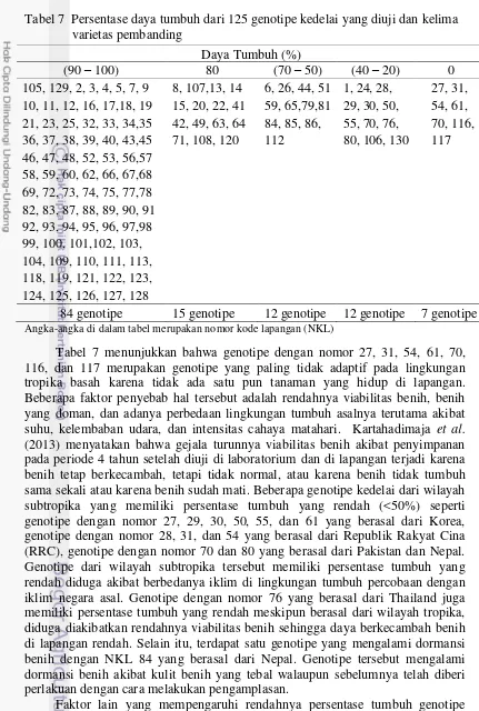 Tabel 7  Persentase daya tumbuh dari 125 genotipe kedelai yang diuji dan kelima  varietas pembanding 