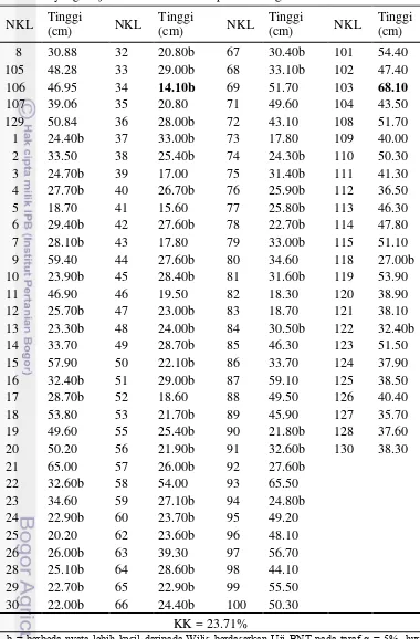 Tabel 8  Tinggi tanaman rata-rata pada fase R1 dari 118 genotipe kedelai  yang diuji dan kelima varietas pembanding 