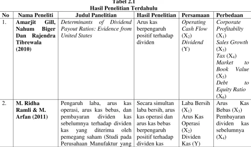 Tabel 2.1 Hasil Penelitian Terdahulu 