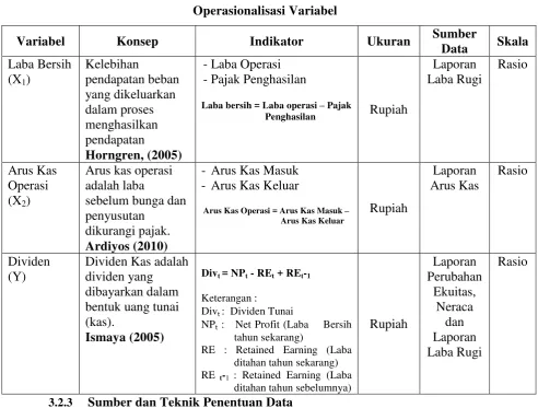 Tabel 3.2 Operasionalisasi Variabel 