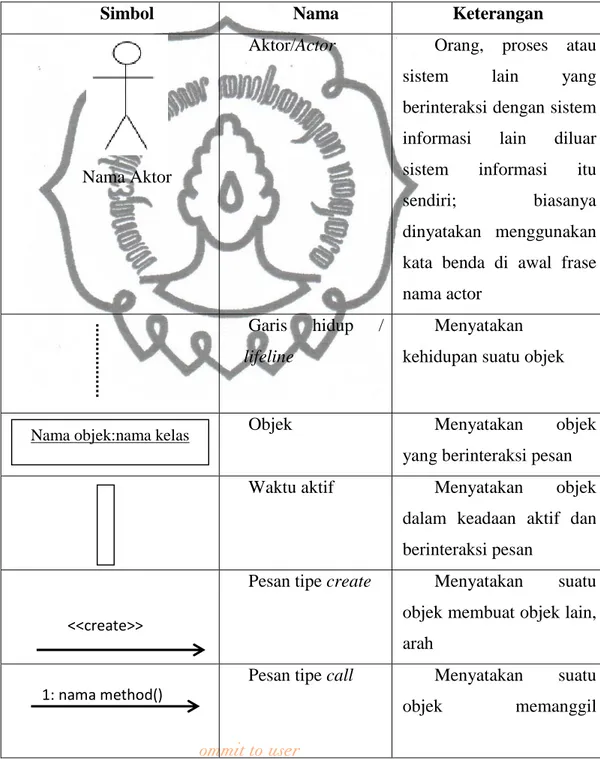Tabel 2.3 Simbol Diagram Sekuen (Hermawan, 2004) 