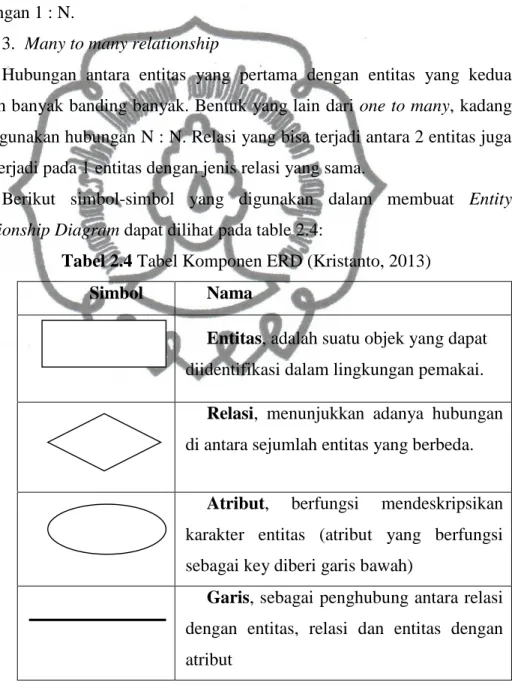 Tabel 2.4 Tabel Komponen ERD (Kristanto, 2013)  Simbol  Nama 