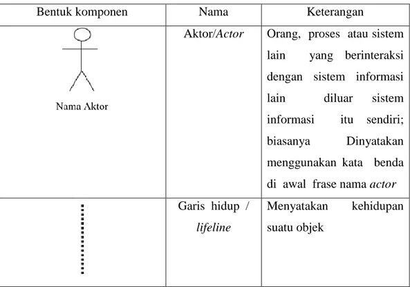 Tabel 2. 3Simbol Simbol pada Sequence Diagram 