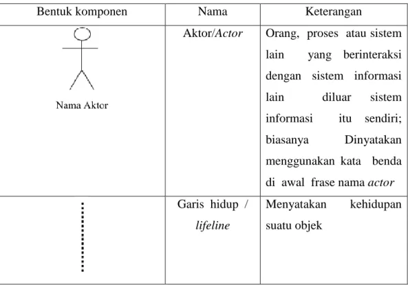 Tabel 2. 3Simbol Simbol pada Sequence Diagram 