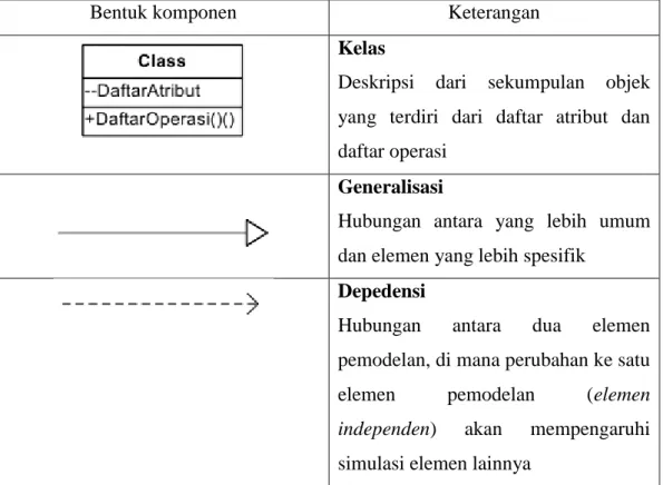 Tabel 2. 2Simbol Komponen Class Diagram 