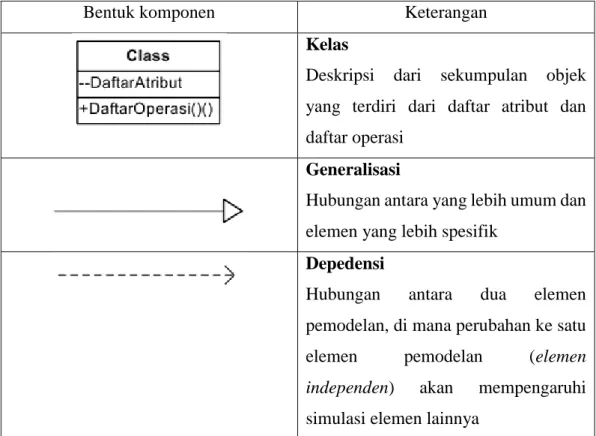 Tabel 2.2 Simbol Komponen Class Diagram 