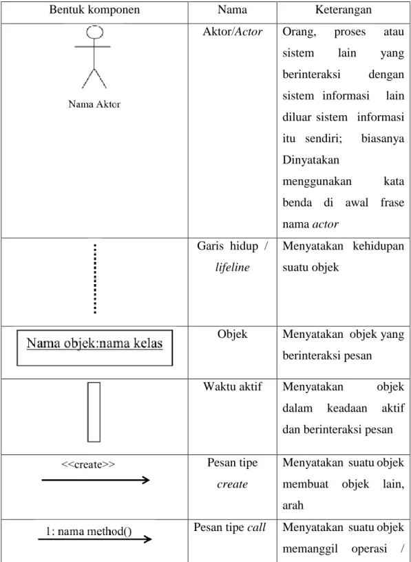 Tabel 2.3 Simbol Simbol pada Sequence Diagram 