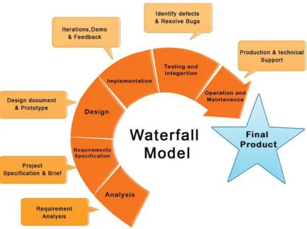 Gambar 1. Waterfall  Models 